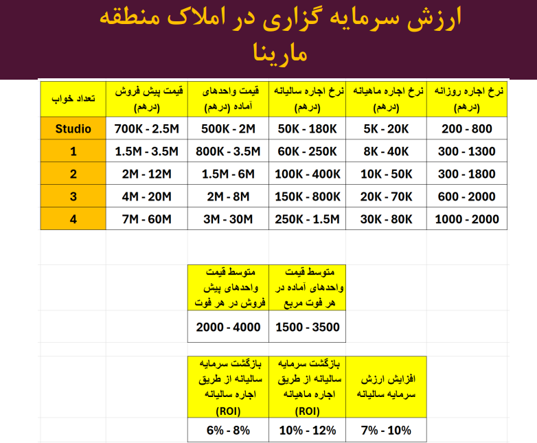 خرید ملک در دبی مارینا